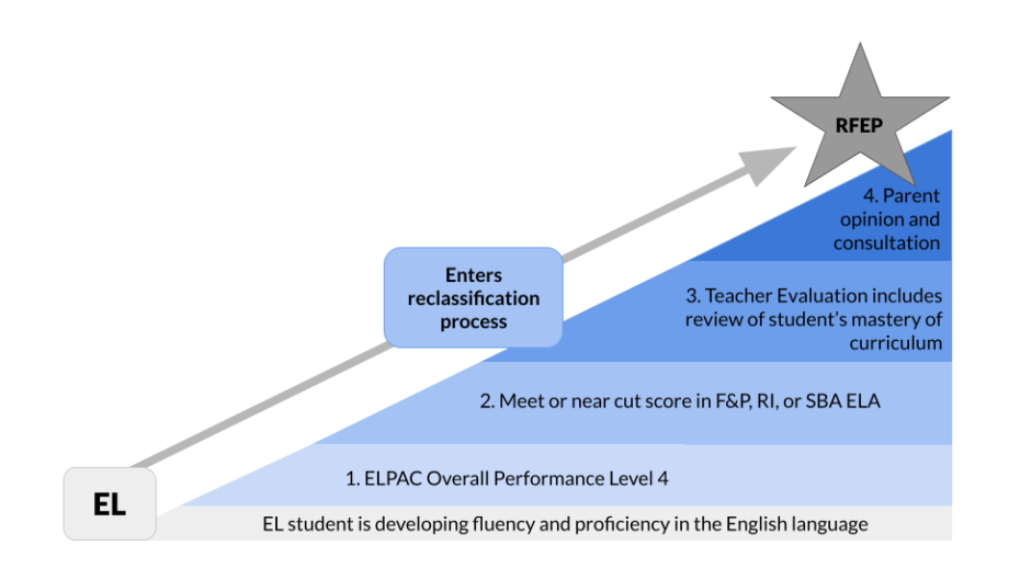 Reclassification of English Learners SFUSD